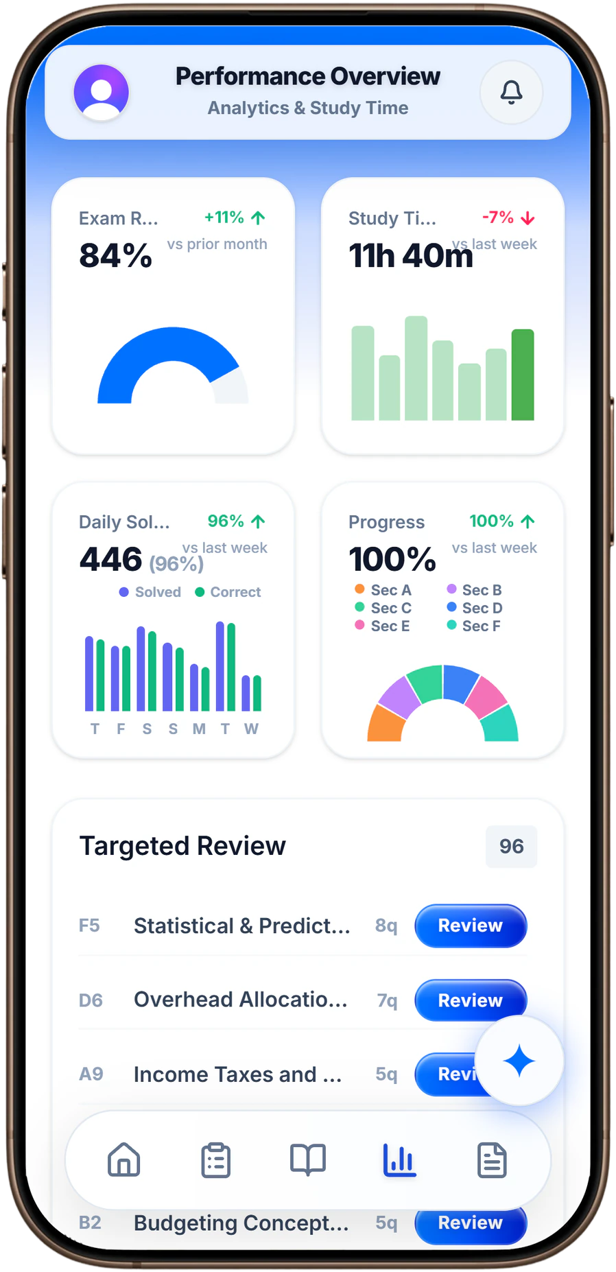 ClearCMA performance overview showing accuracy trends, study hours, and targeted review topics.
